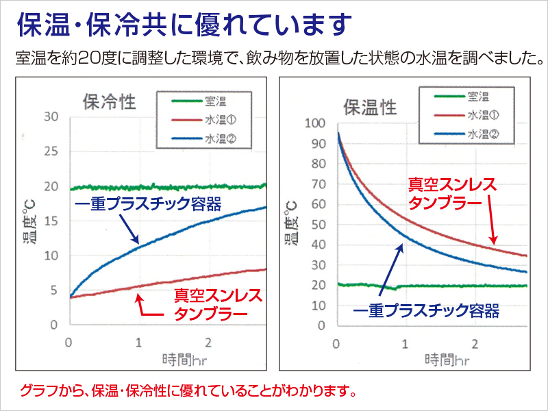 真空ステンレスタンブラー 保温と保冷について