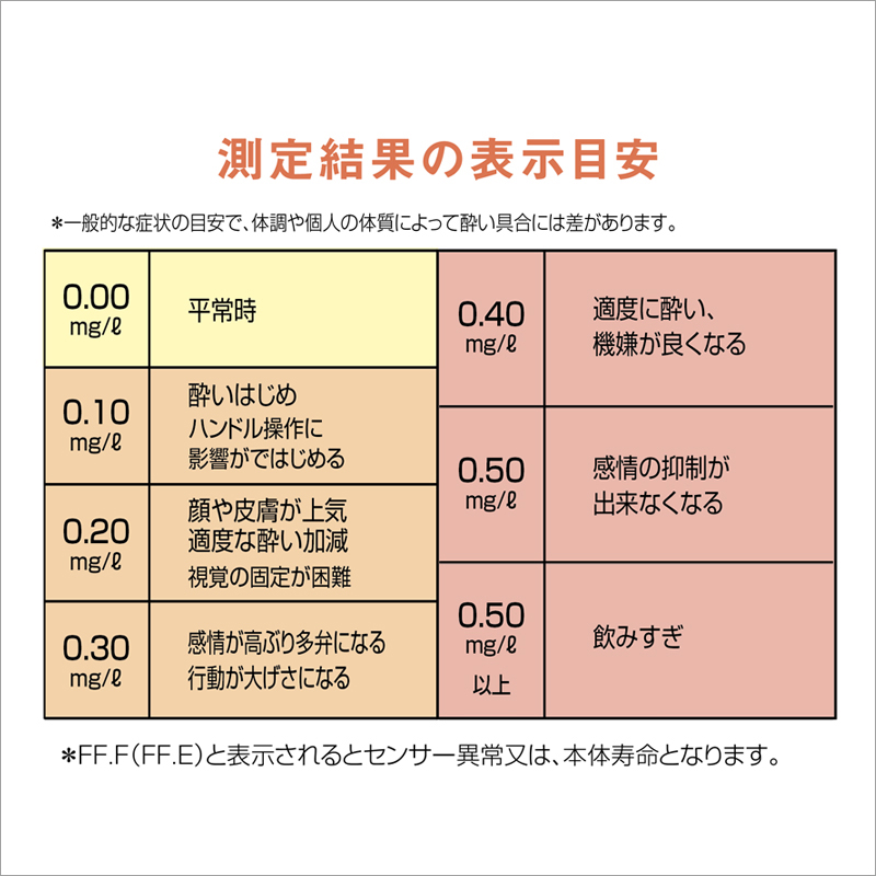 測定結果の表示目安