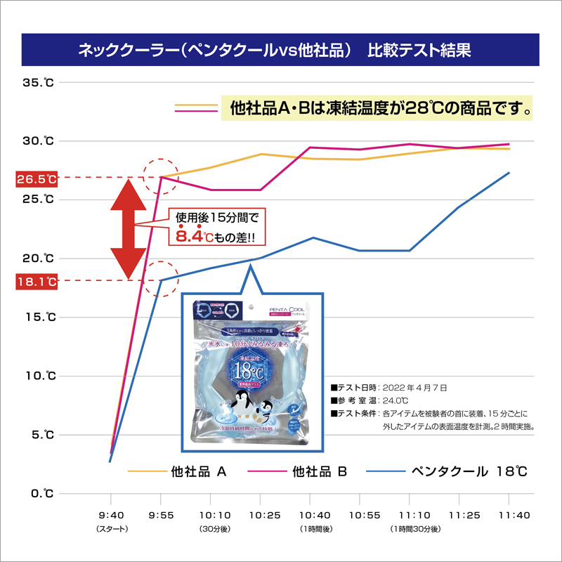 ペンタクール　冷たさ比較表