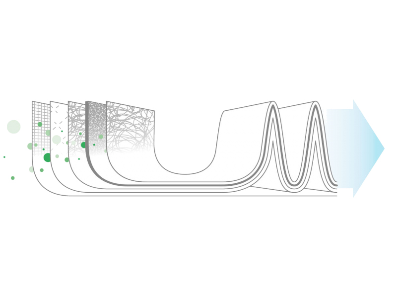 ５層フィルター構造イメージ図<br>
汚れのサイズに応じた５層式の専用フィルターは様々な汚れを効率よく吸収・吸着します。
※活性炭の効果持続期間は概ね１年となります。（ご使用状況によって変わります）